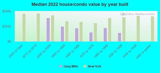 Median 2022 house/condo value by year built