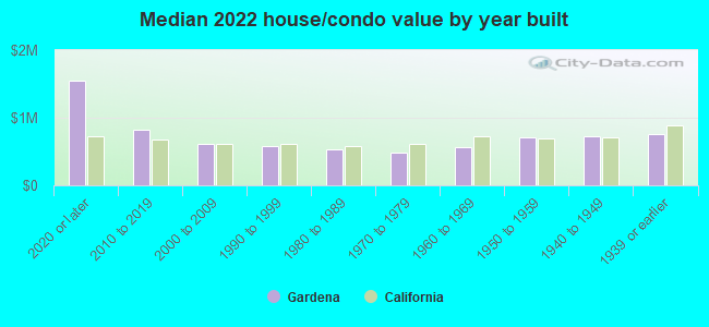 Median 2022 house/condo value by year built