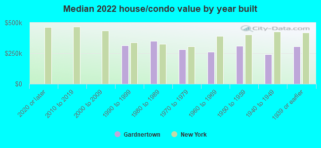 Median 2022 house/condo value by year built