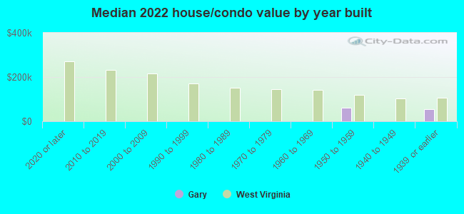 Median 2022 house/condo value by year built