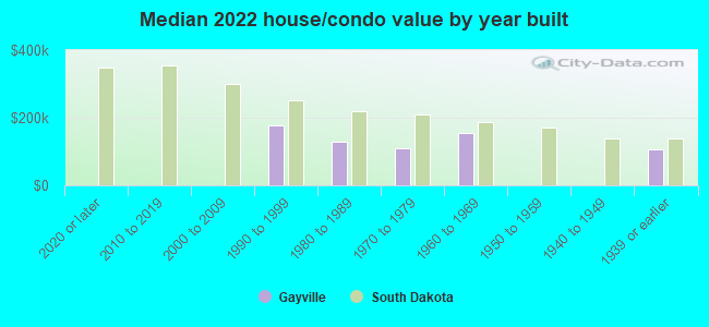 Median 2022 house/condo value by year built