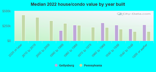 Median 2022 house/condo value by year built