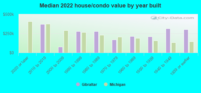 Median 2022 house/condo value by year built