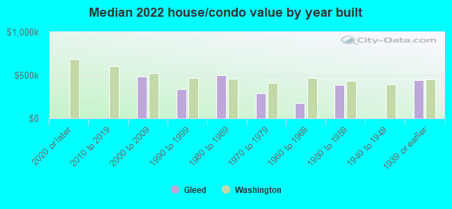 Median 2022 house/condo value by year built