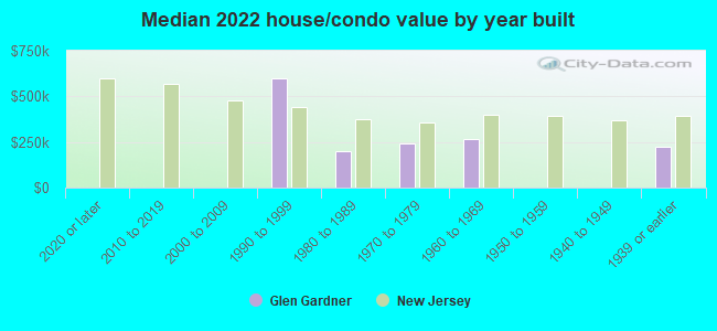 Median 2022 house/condo value by year built