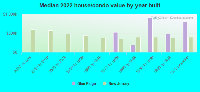 Median 2022 house/condo value by year built