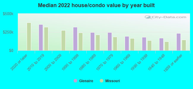 Median 2022 house/condo value by year built