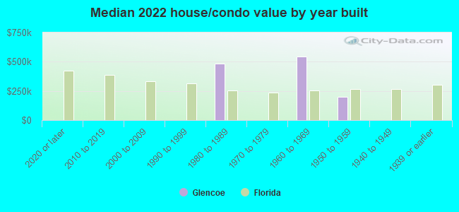 Median 2022 house/condo value by year built