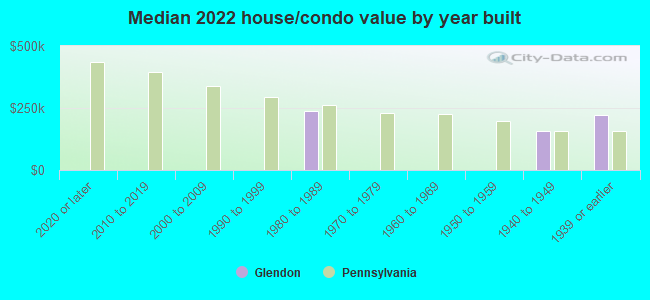 Median 2022 house/condo value by year built