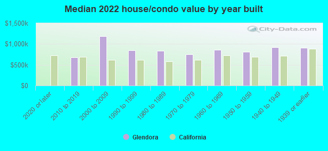 Median 2022 house/condo value by year built