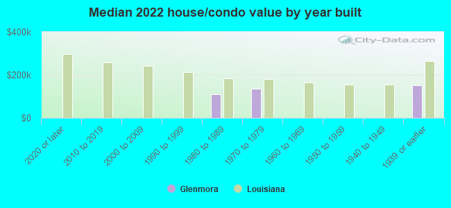 Median 2022 house/condo value by year built