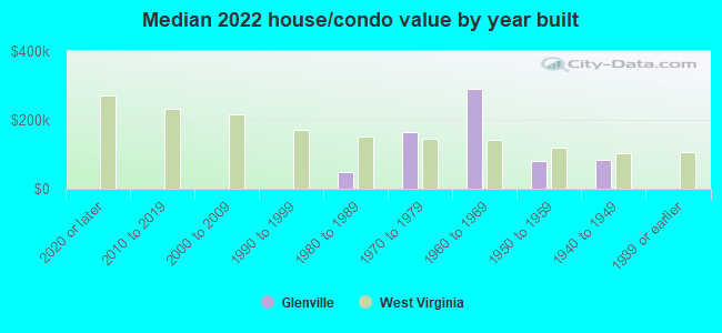 Median 2022 house/condo value by year built