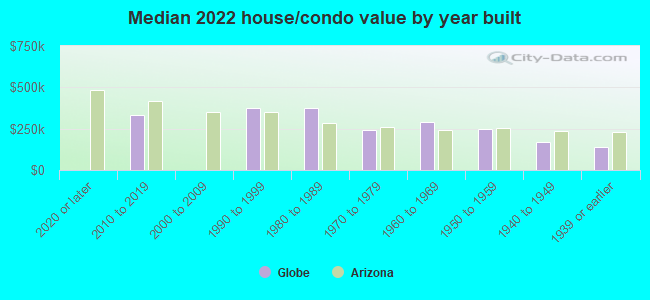 Median 2022 house/condo value by year built