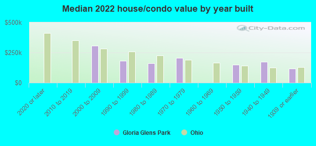 Median 2022 house/condo value by year built