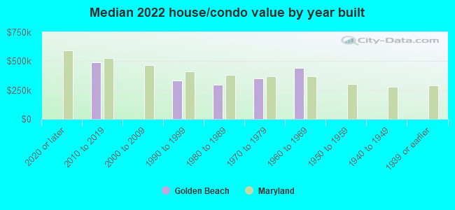 Median 2022 house/condo value by year built