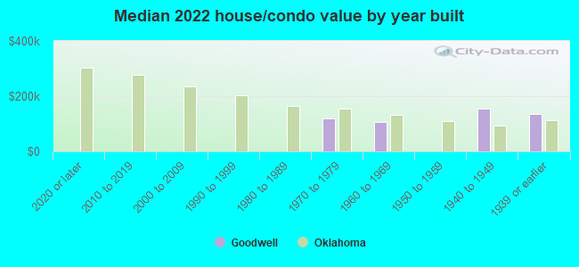 Median 2022 house/condo value by year built