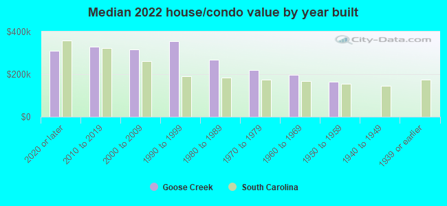 Median 2022 house/condo value by year built