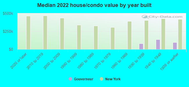 Median 2022 house/condo value by year built