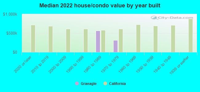 Median 2022 house/condo value by year built