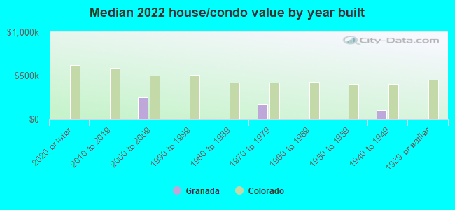 Median 2022 house/condo value by year built