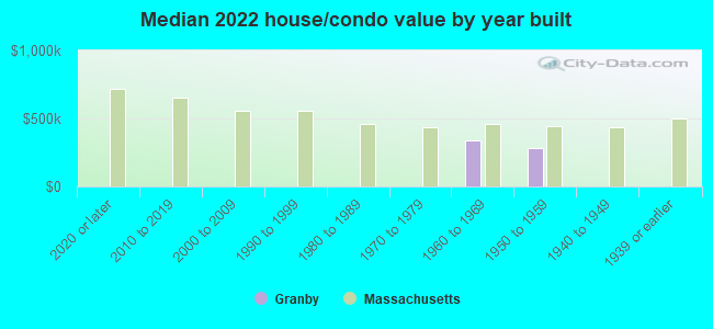 Median 2022 house/condo value by year built