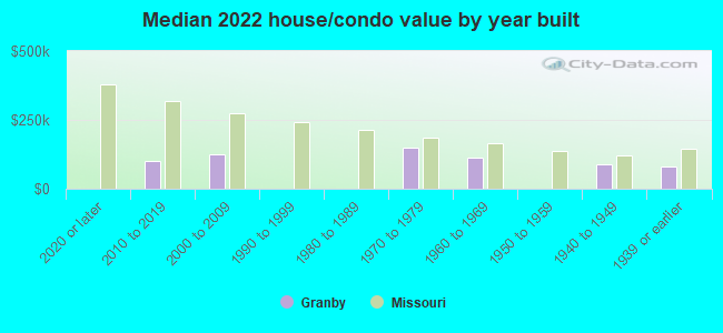 Median 2022 house/condo value by year built