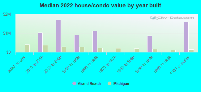 Median 2022 house/condo value by year built