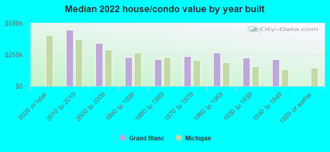 Median 2022 house/condo value by year built