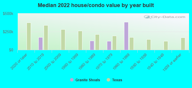 Median 2022 house/condo value by year built