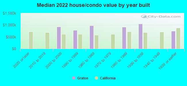 Median 2022 house/condo value by year built