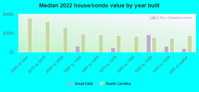 Median 2022 house/condo value by year built