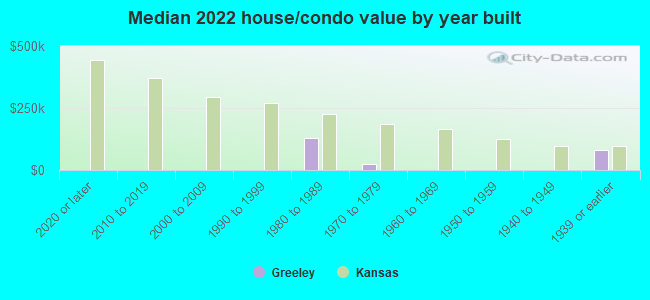 Median 2022 house/condo value by year built