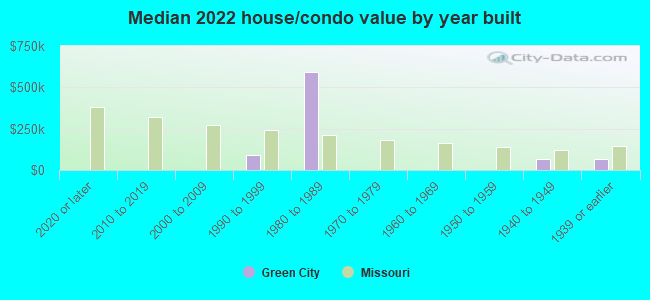 Median 2022 house/condo value by year built