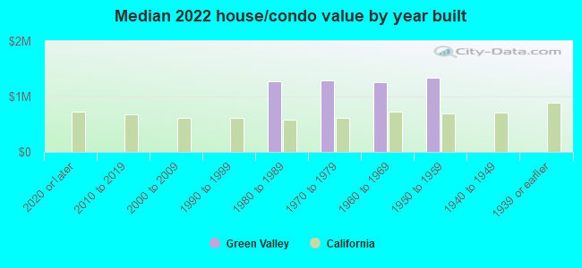 Median 2022 house/condo value by year built