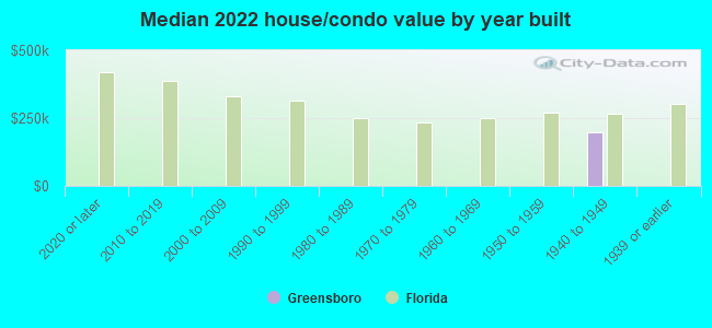 Median 2022 house/condo value by year built