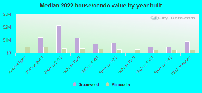 Median 2022 house/condo value by year built