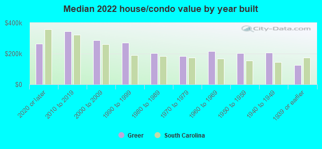 Median 2022 house/condo value by year built