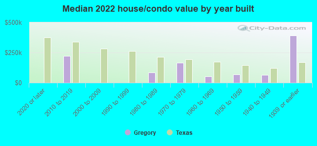 Median 2022 house/condo value by year built