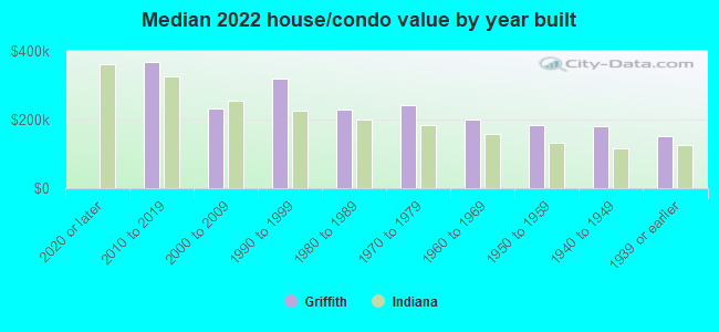 Median 2022 house/condo value by year built