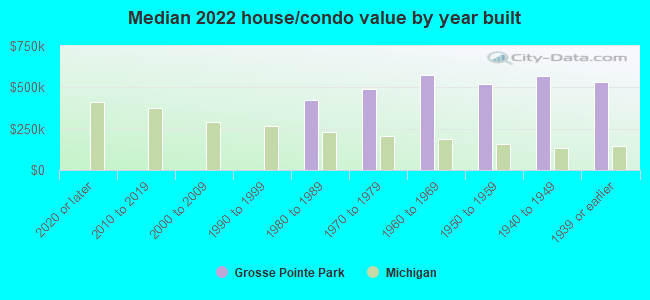 Median 2022 house/condo value by year built