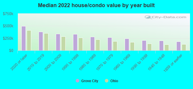 Median 2022 house/condo value by year built