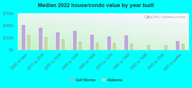 Median 2022 house/condo value by year built