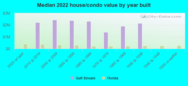 Median 2022 house/condo value by year built