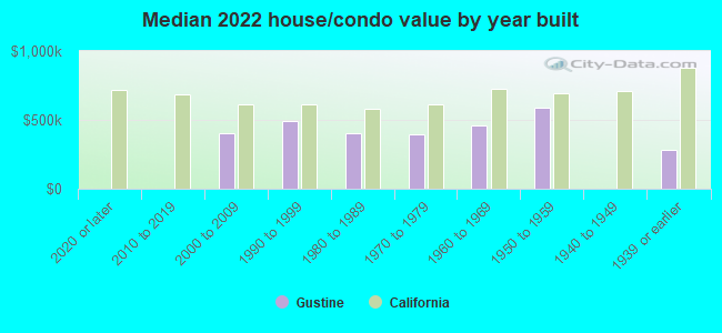 Median 2022 house/condo value by year built