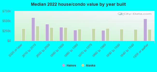 Median 2022 house/condo value by year built