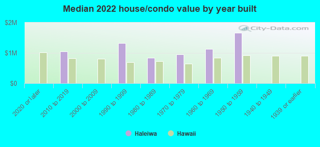 Median 2022 house/condo value by year built