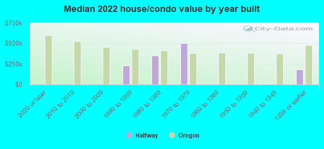 Median 2022 house/condo value by year built