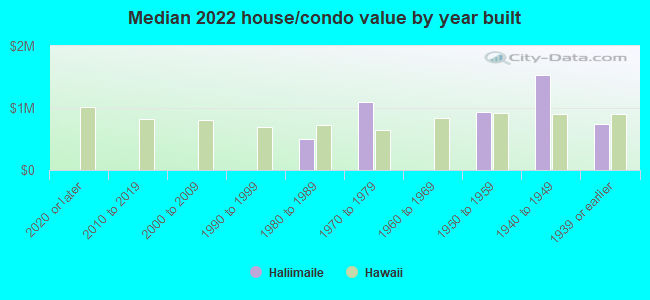 Median 2022 house/condo value by year built