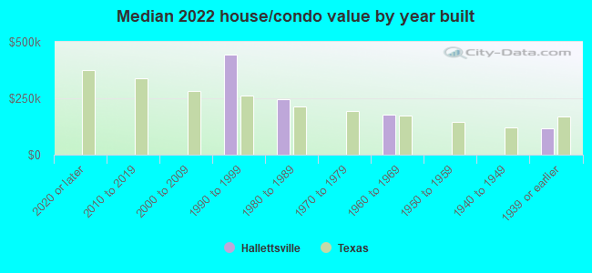 Median 2022 house/condo value by year built