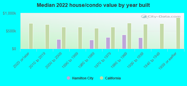 Median 2022 house/condo value by year built